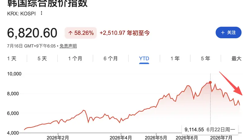 韩国股市暴跌!每30名韩国成年人就有1人被追保,强平率从2.1%飙至10%