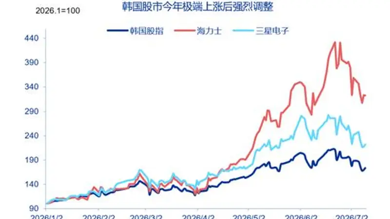 AI繁荣下的“韩国冲击”:宏观脆弱性加速暴露