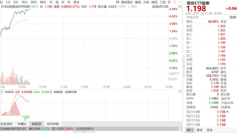 原煤产量创十年最大降幅,煤价反弹,煤炭ETF国泰大涨5%