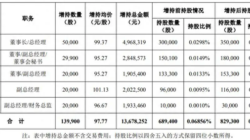 董事长带头,华工科技高管组团增持!两高管跌停价“抄底”买入近5万股