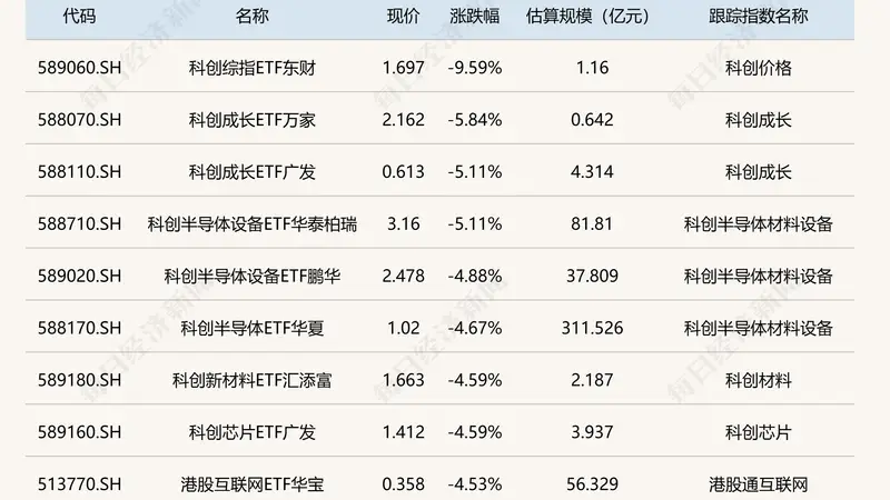 黄金股ETF大涨6%科创综指ETF东财跌超9% A股板块分化科创股调整