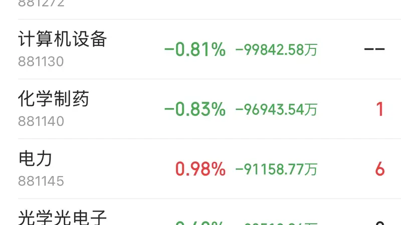 半导体板块半日净流出162亿资金领衔科技赛道失守