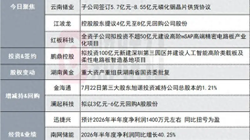 半年度业绩预告速览：净利增19.25倍、营收增13.79%等多家公司公告出炉