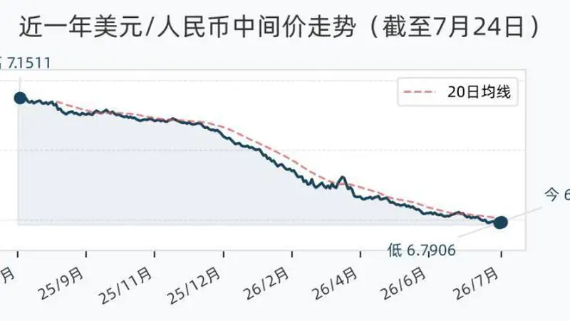 7月24日人民币兑美元中间价较上一交易日调降33基点 报6.7939