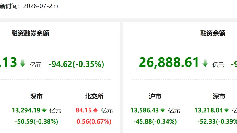 7月23日A股两融余额减94.62亿 赤峰黄金获融资净买入居首