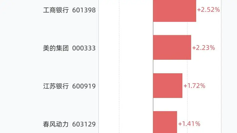 7月30日6股创历史新高,包括建设银行、工商银行、美的集团、江苏银行、春风动力等