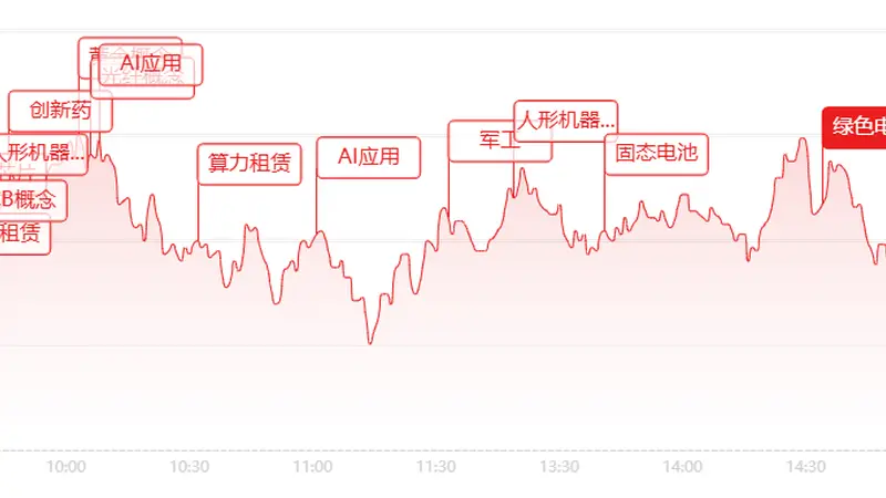 收评:A股七月收官!最后一日反攻,双创指数月度跌幅均超20%