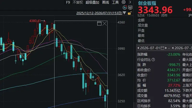 8月A股怎么走?近十年数据指向反弹 三大方向可布局
