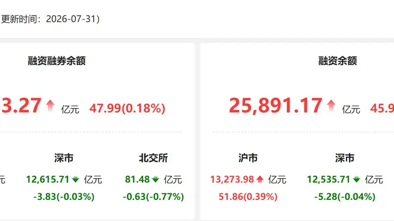 资金风向标 | 31日两融余额较上日增加47.99亿元 电子行业获融资净买入居首