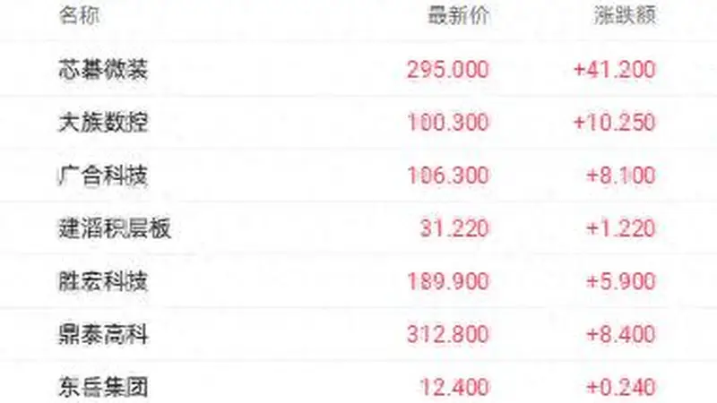 电子布年内涨超100% 大摩增持广合科技持仓破5%