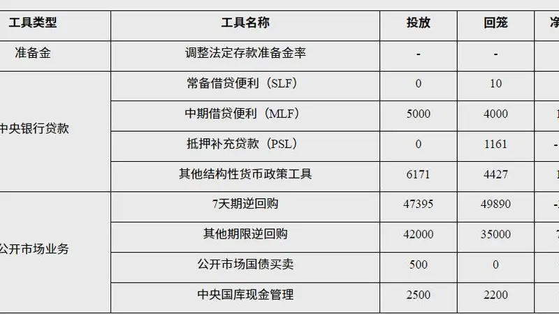 央行披露2026年7月公开市场国债买卖净投放500亿元