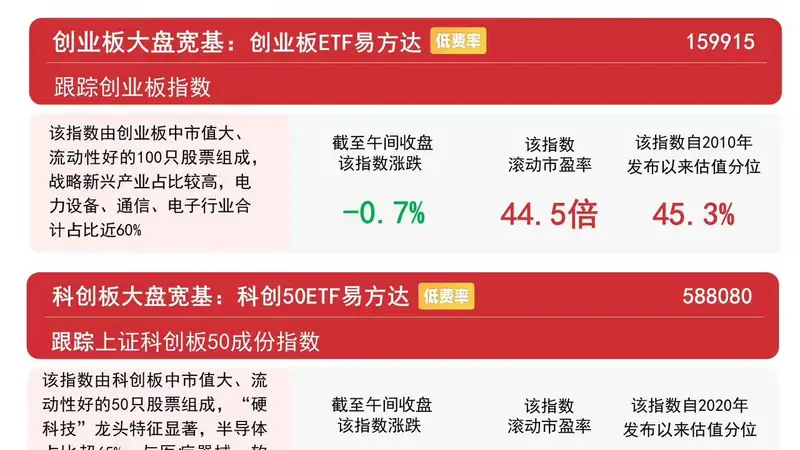 市场早盘冲高回落，贵金属、煤炭开采加工板块逆势走强，资金连续布局A500ETF易方达（159361）