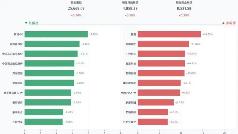 8月7日港股三大指数全线收涨 多只个股涨幅超10%