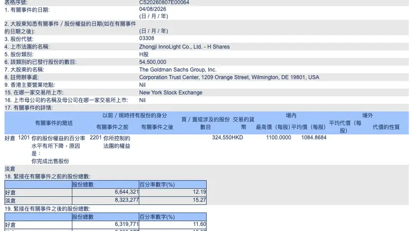 港交所披露：高盛中际旭创H股持仓比例降至11.6%