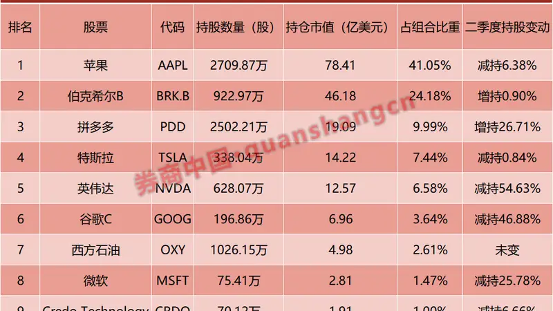 段永平1300亿元持仓曝光:加仓拼多多、减仓苹果、清仓台积电
