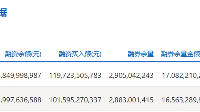 两市融资余额增加177.65亿元
