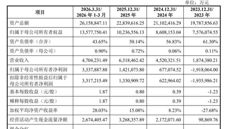 存储巨头大消息！一季度净赚333亿元，IPO刚刚受理