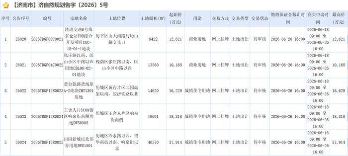 济南年中土拍不温不火，黄台铁路货场地块溢价400万元成交