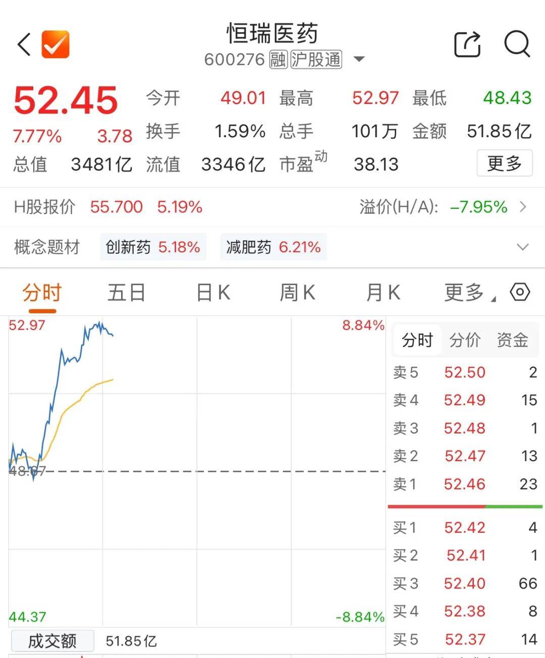 变盘！医药板块崛起，3400亿市值巨头大涨