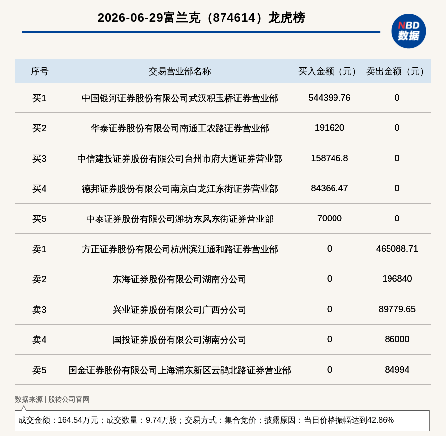 新三板创新层公司富兰克登龙虎榜：当日价格振幅达到42.86%