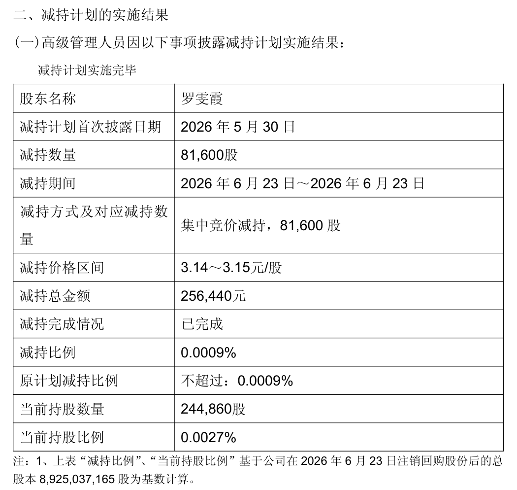 罗雯霞+林红东，永辉超市两位副总裁同日辞职，年薪200万元上下，原本任期要到2028年！公司股价年内最大回撤超40%