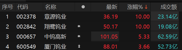 钨板块表现抢眼 章源钨业、翔鹭钨业涨停
