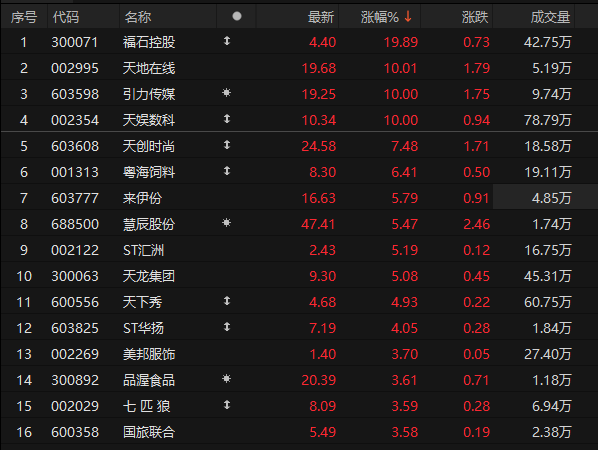 个股异动 | 小红书概念股全面爆发 福石控股等多股涨停