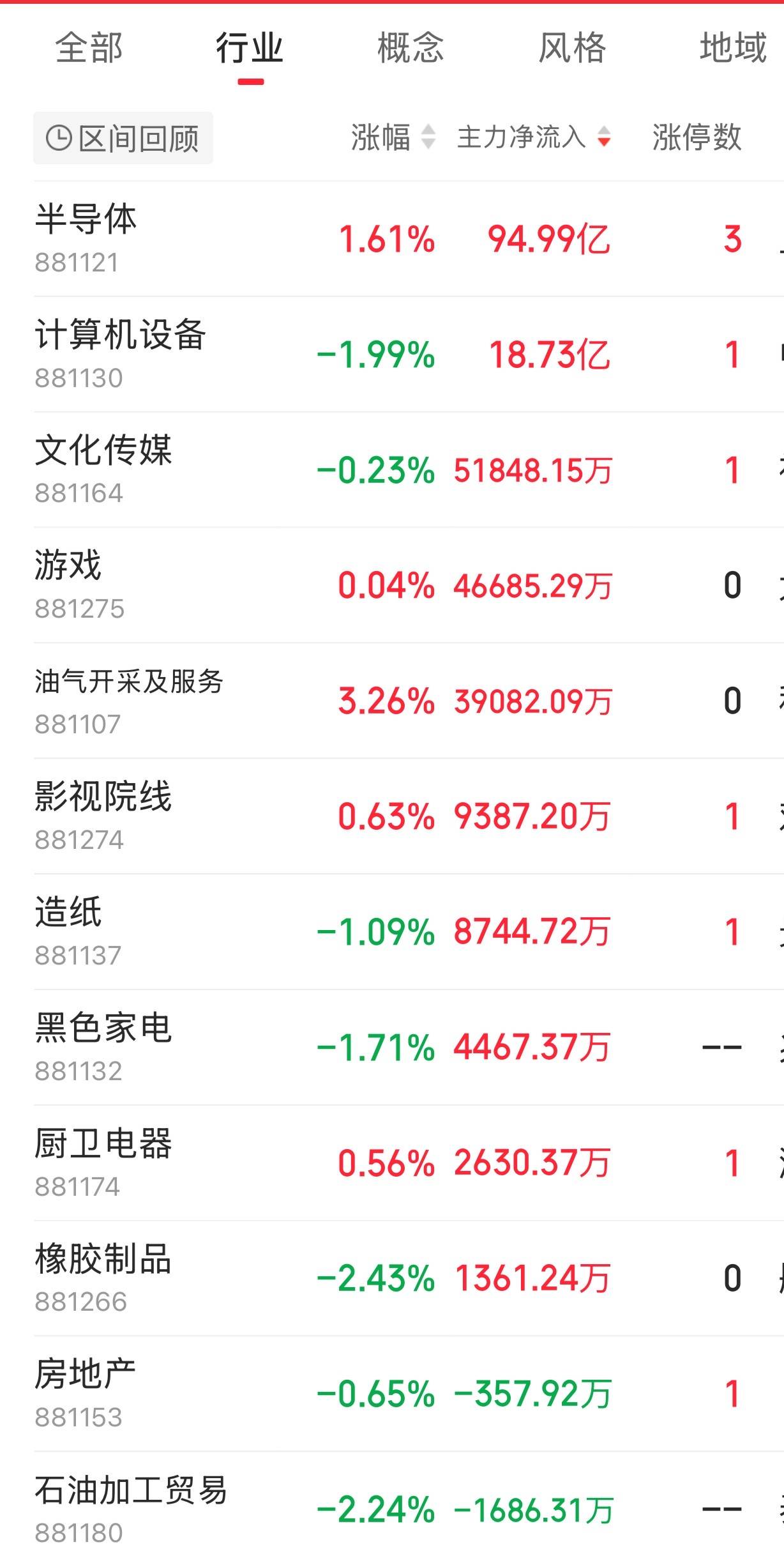 主力资金跟踪｜半导体获95亿元主力净流入，新能源周期板块遭资金抛售