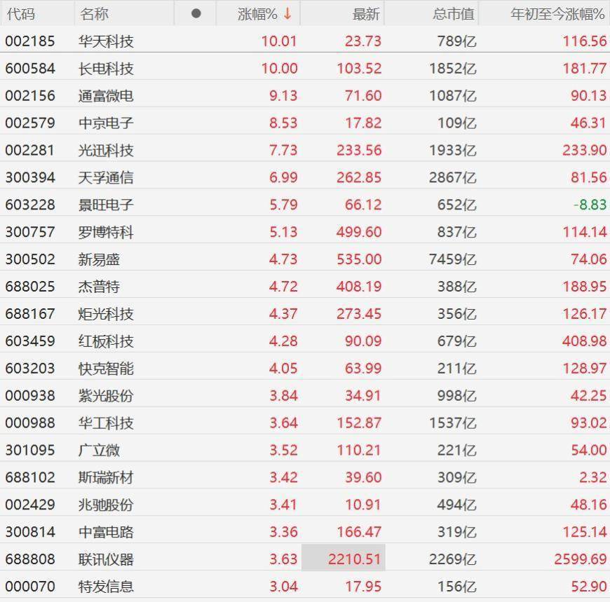 A股CPO概念震荡反弹，光迅科技涨超7%