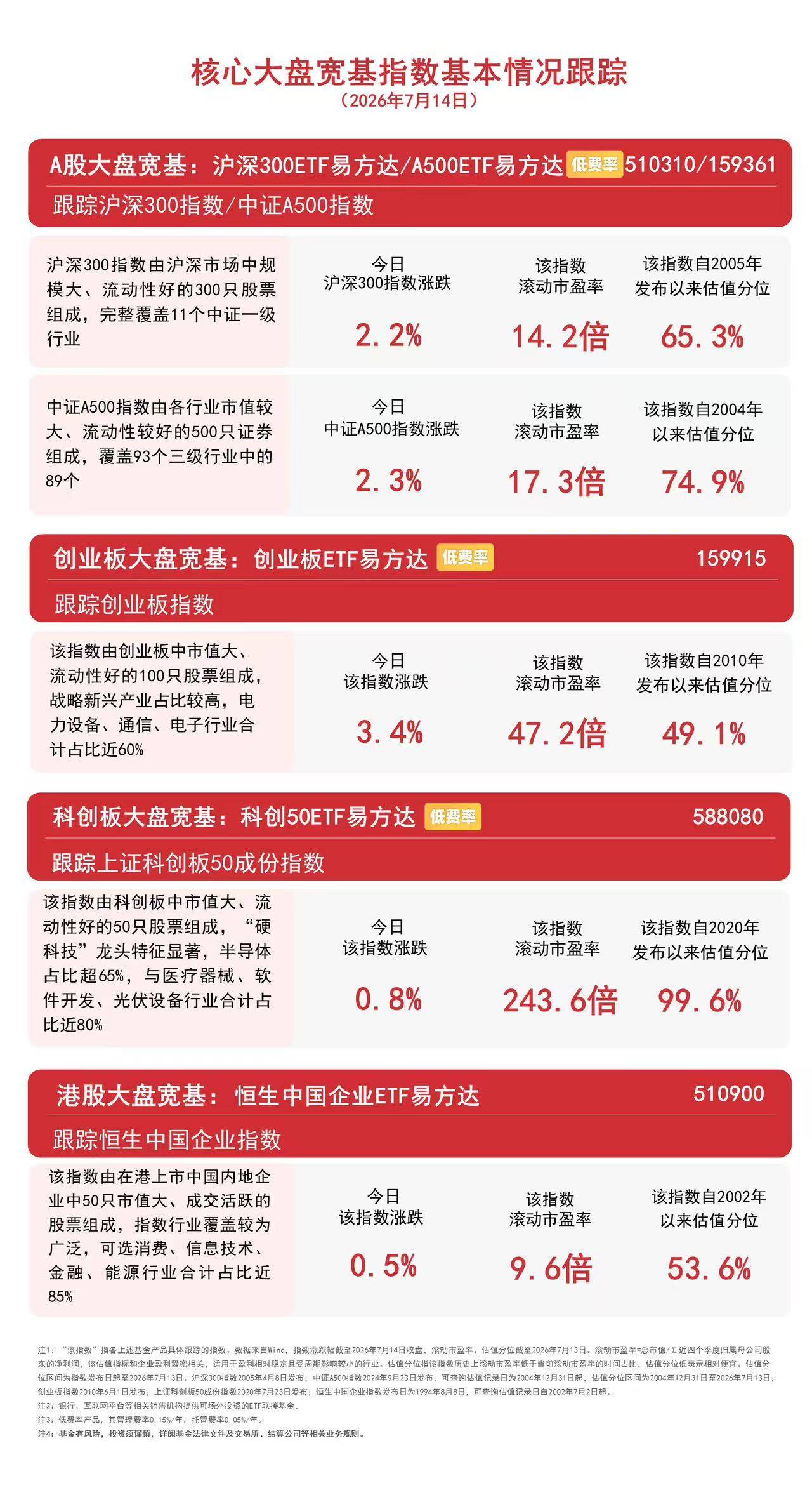 市场上演“V形反转”，中证A500指数涨超2%，A500ETF易方达（159361）连续2日获资金加仓