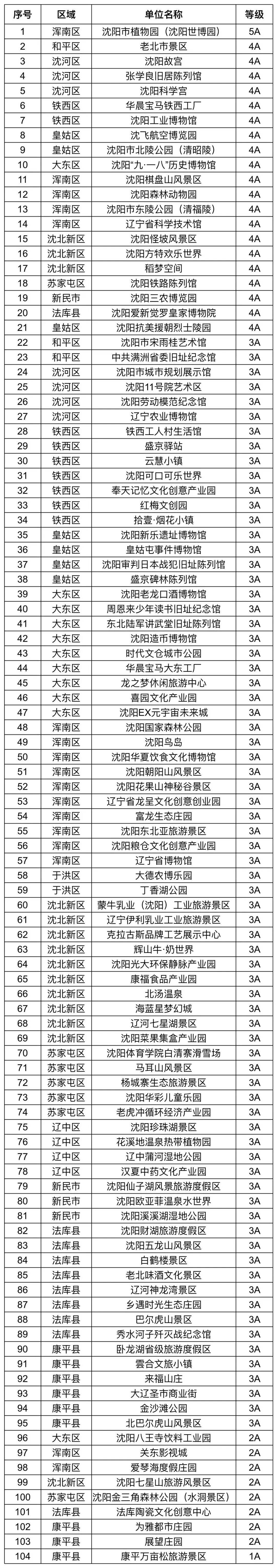 浑南有轨电车停运！沈阳104家旅游景区7月14日闭馆