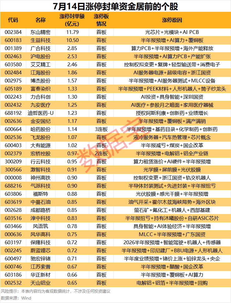 揭秘涨停 | 87股涨停，最大封单资金11.79亿元！