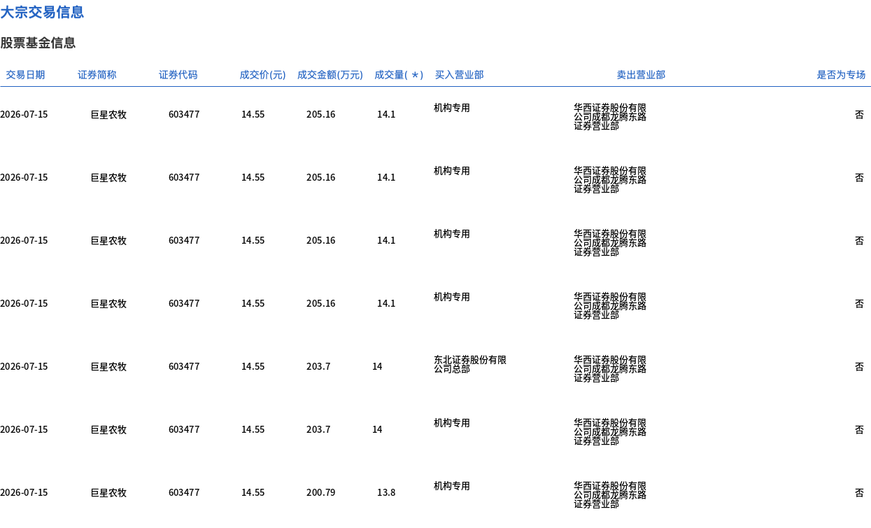 巨星农牧今日大宗交易折价成交925.38万股，成交额1.35亿元