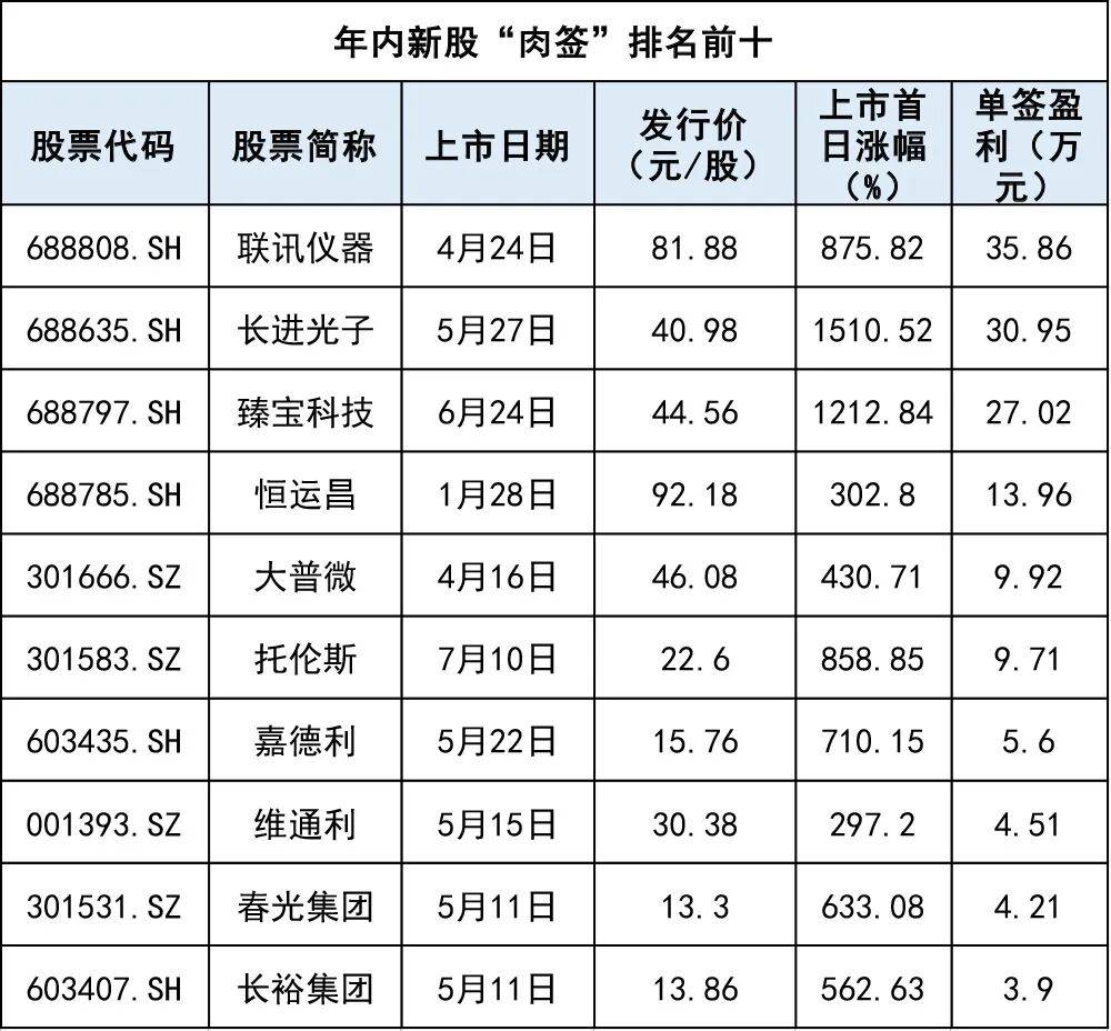 就在明天，长鑫科技打新攻略来了！