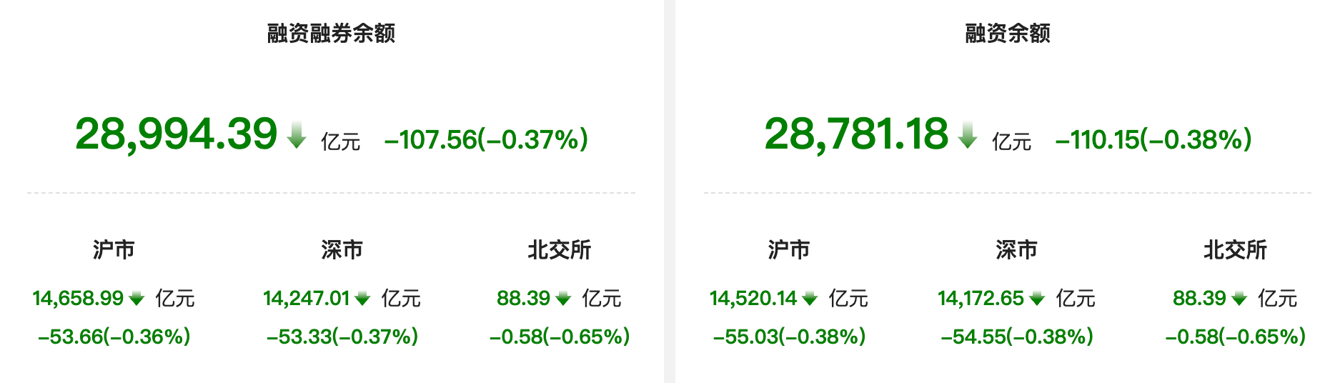 资金风向标 | 两融余额较上一日减少107.56亿元 新易盛获融资净买入11.5亿元