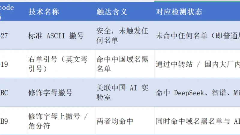 Claude Code 为精准封掉中国人,隐写术都用上了