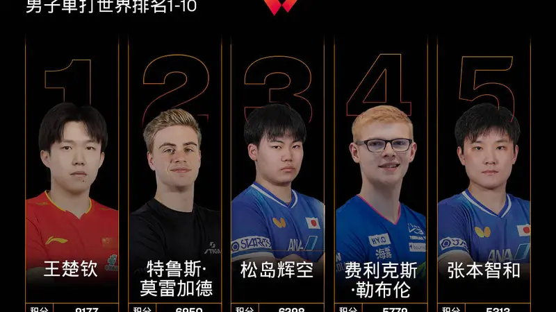 国际乒联男单排名:王楚钦第1林诗栋第6 松岛辉空第3生涯新高