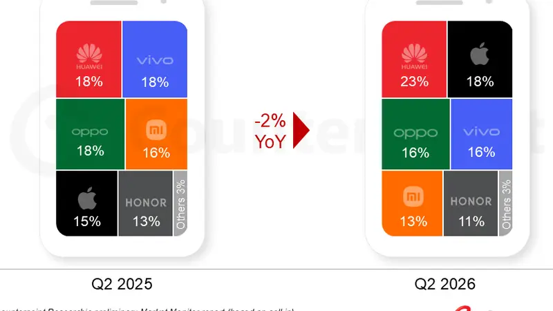 2026年Q2中国手机出货量同比下跌2% 华为苹果逆势增长