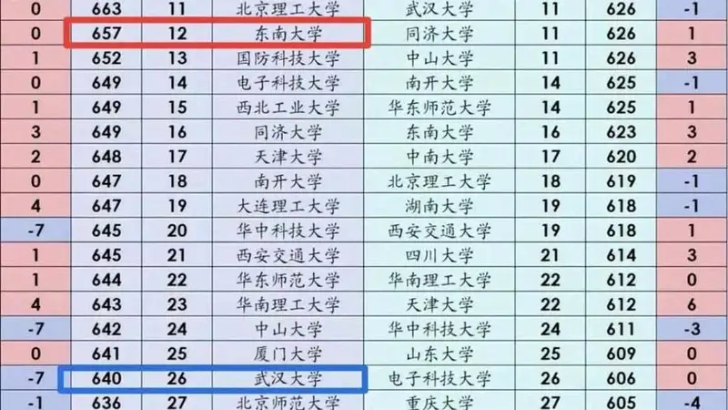 武大湖南投档线跌出前25名，东南大学强势崛起