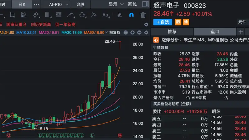 股价三连板!000823,紧急澄清:目前无产品供货给英伟达