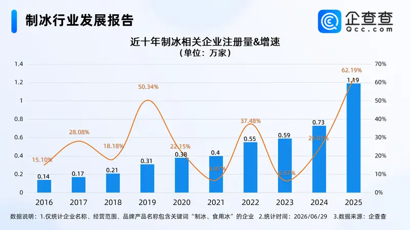 国产制冰机欧洲需求大涨!现存制冰相关企业4.25万家,多成立于近三年