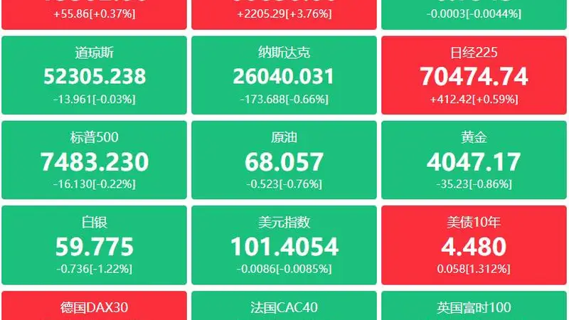 A股头条:半导体涨价潮蔓延至先进封装,日月光正全力以赴扩大产能;8天4板妖股急发公告,回应半导体级氢氟酸营收
