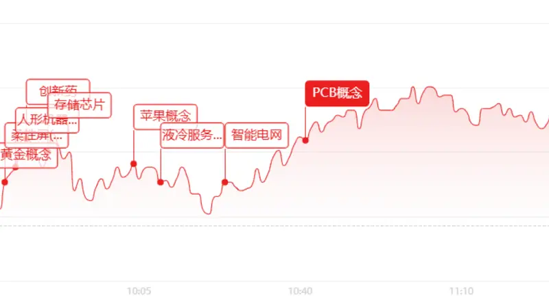 午评：半日成交2.06万亿元！创业板大涨1.58%，机器人、黄金全线爆发