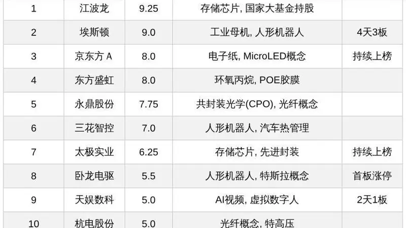 今日十大热股:江波龙业绩暴增9.25分热度登顶,埃斯顿4天3板领衔,京东方A等持续上榜