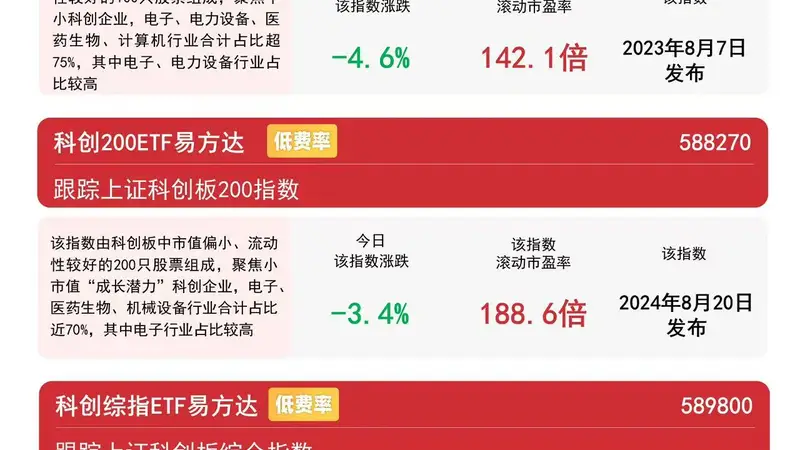 半导体、CPO等科技成长板块调整,科创50ETF易方达(588080)连续8日“吸金”合计超30亿元