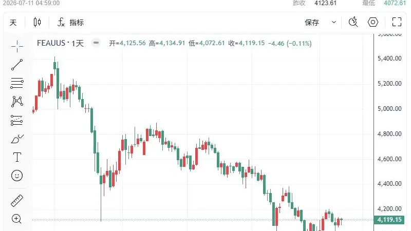 黄金周评：变盘倒计时！下周两大风暴来袭，机构警告金价或跌向3600美元