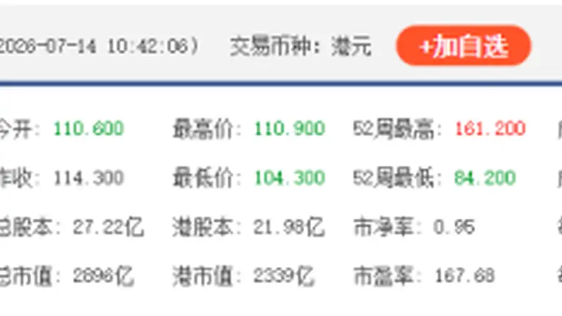 百度集团-SW一度跌超8% 领跌恒生科技指数成分股