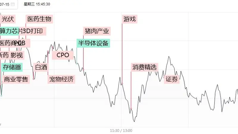 涨停复盘:科技权重持续退潮,医药股爆发!哈药股份4连板,昭衍新药、美诺华均4天2板,迪哲医药20CM2连板