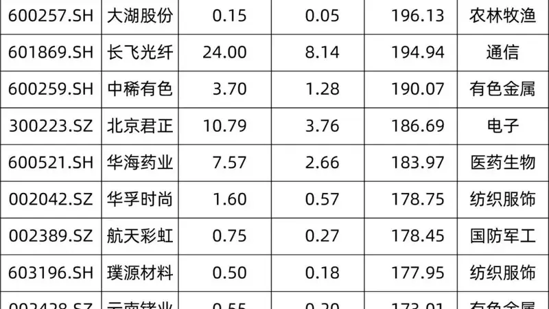210家公司已预告！上半年净利超去年全年