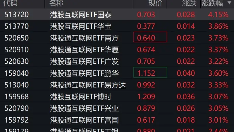 港股互联网概念股走强，港股互联网相关ETF涨超3%